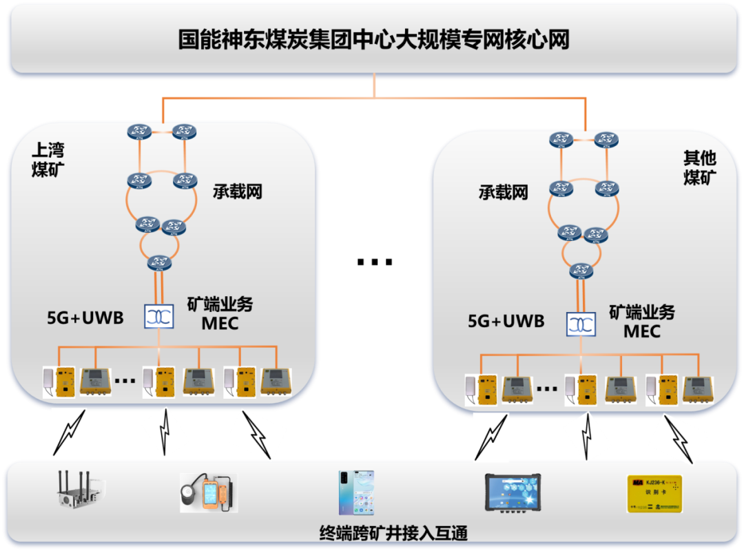 5g智能礦山大規模專網組網模式落地